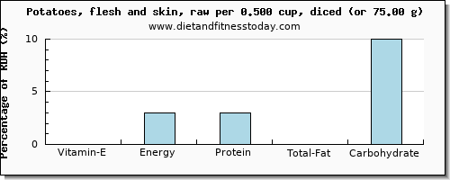 vitamin e and nutritional content in potatoes